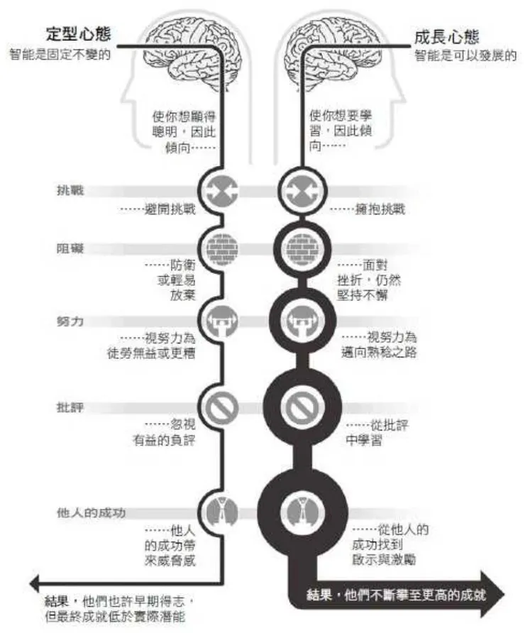 《心態致勝》書中插圖