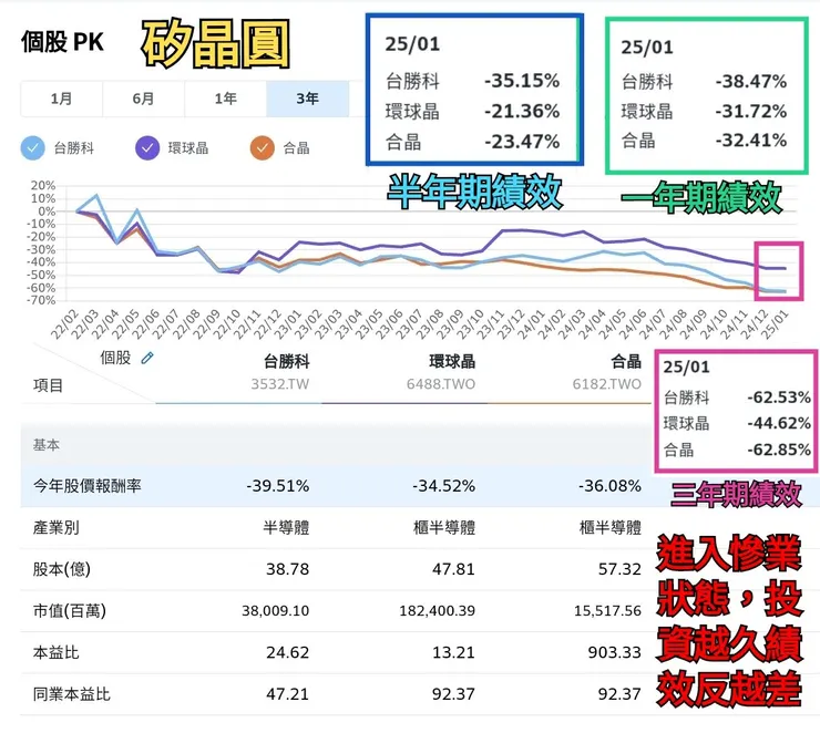 矽晶圓產業是有規模優勢的,加上環球晶長約仍未全數到期,所以相對跌幅會小一點