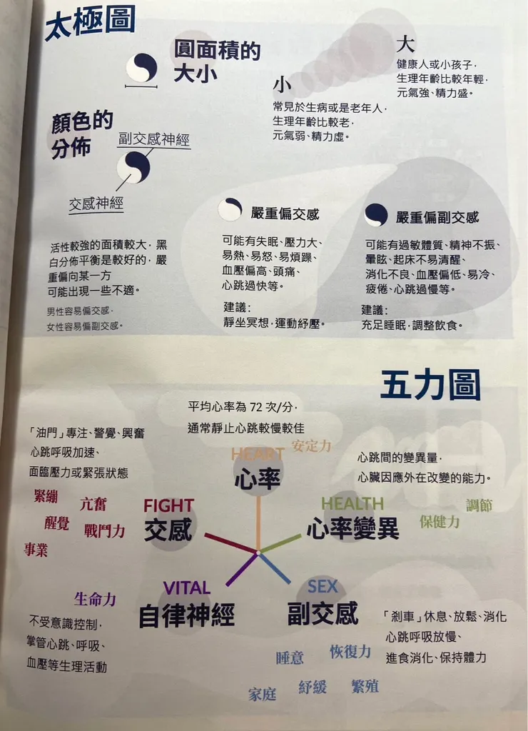 診所提供之自律神經分析表