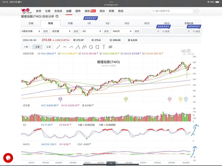 櫃買指數週K線圖(玩股網)