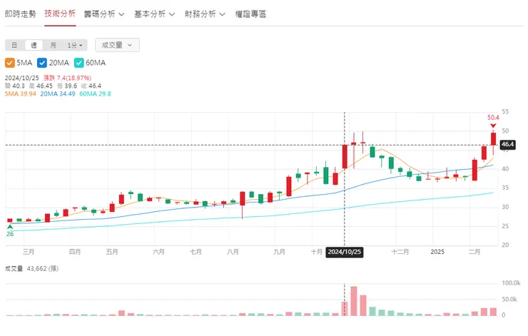 (圖1)三芳的週K線