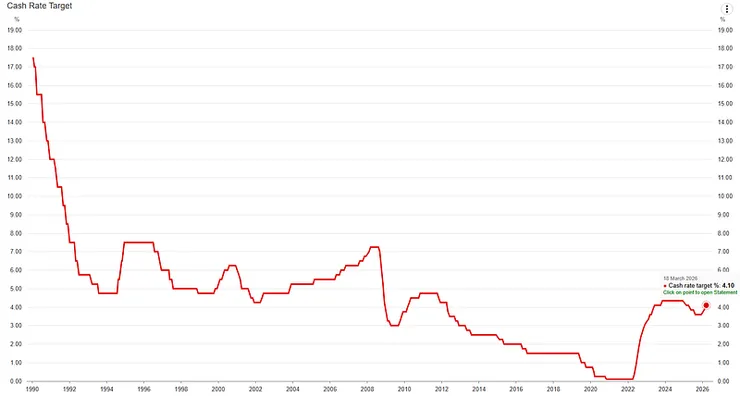 Cash Rate Target Overview