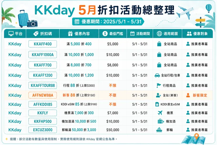 KKday 5月份限定優惠碼 - 點圖搶優惠!