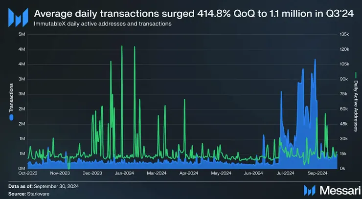 IMX 平均日交易量在2024年第三季度飆升至110萬筆，環比增長414.8%，同時日活躍地址環比溫和增長23.6%。