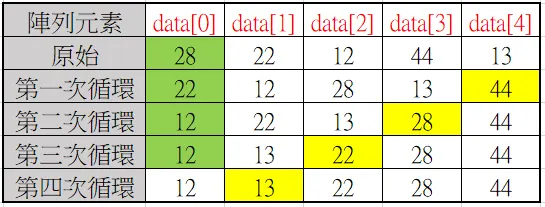 氣泡排序法說明
