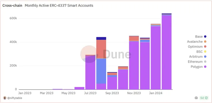 Monthly Active ERC-4337 Smart Accounts