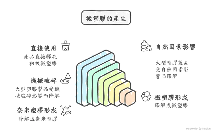 微塑膠的產生