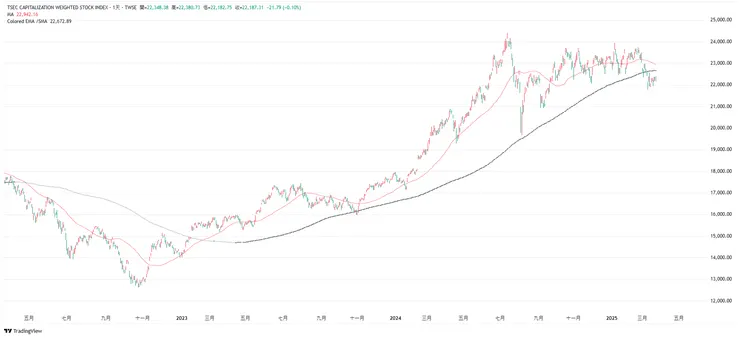 加權指數2022-2025年走勢