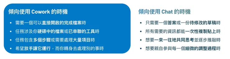 比較一下，何時該動用 Cowork