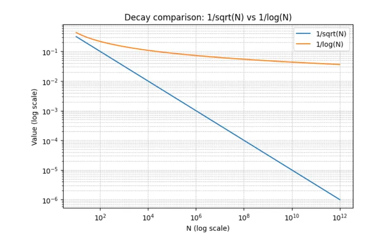單一企業之於總體經濟力影響，隨著企業數增加的衰退率。藍線是傳統的模型。橘線則是有Power Law下的衰退速度。