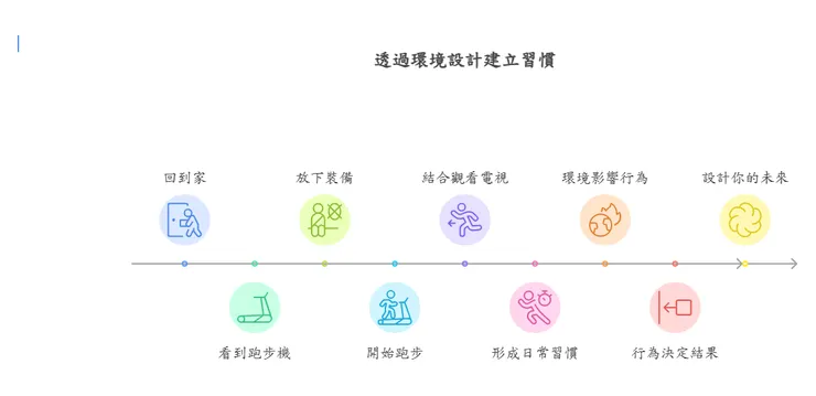 設計建立習慣的環境