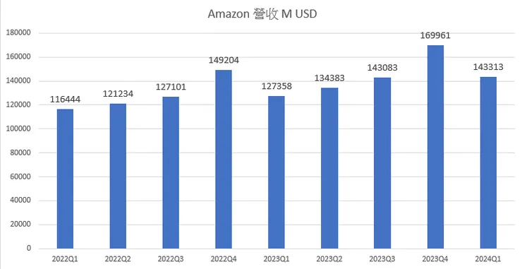 亞馬遜營收創下季度新高