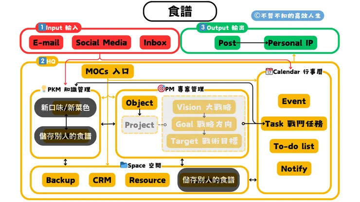 食譜也有發散 / 收斂之分