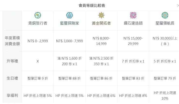 Hahow好學校會員分級標準與會員福利