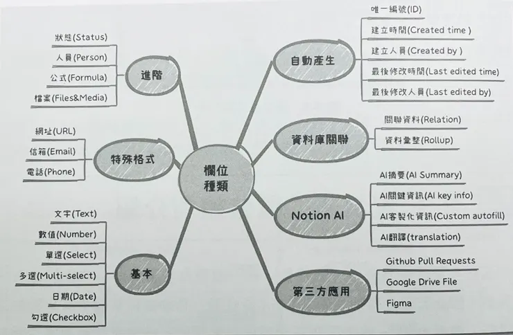 資料庫欄位種類 (書中 3-5 整理)