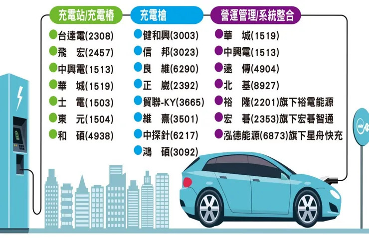 電動車充電相關產業鏈