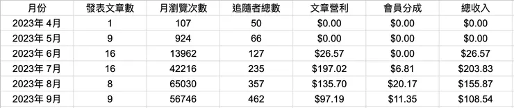 我這半年在 Medium 的營利