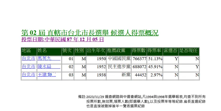 1998台北市長選舉結果