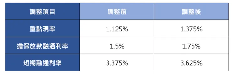 2022 升息政策