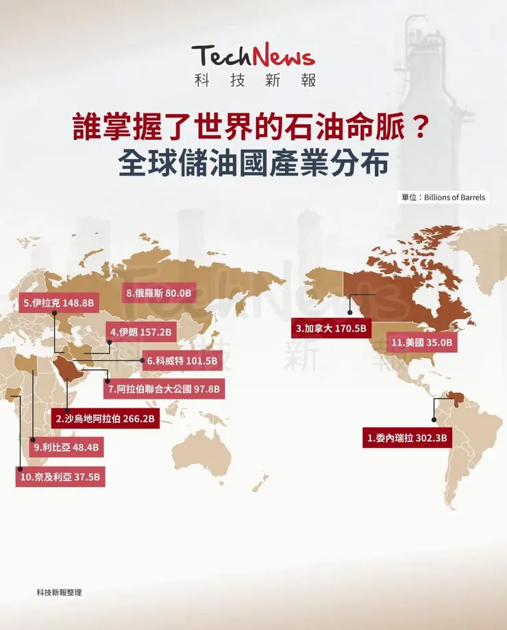 委內瑞拉的探明石油儲備量世界第一，但都是難以提煉的重油