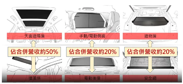 皇田產品營收佔比。資料來源:皇田112年法說會資料