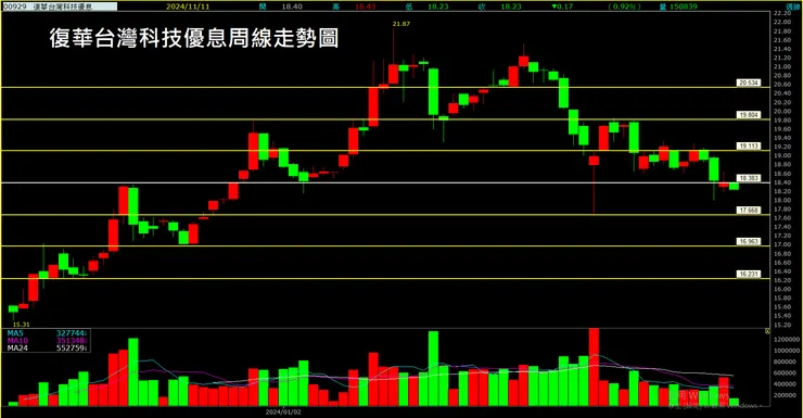 復華台灣科技優息 (00929) 周線走勢圖