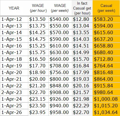 正職(Full Time)與臨時工(Casual)的時薪與周薪