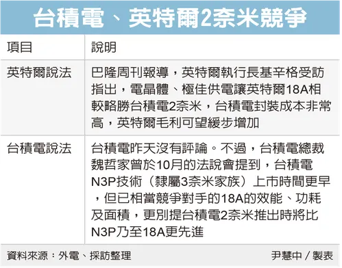台積電、英特爾2奈米競爭