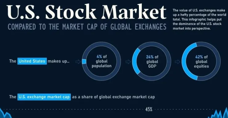 (圖2)美國股市佔世界市值42%