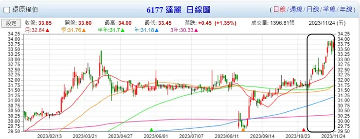 來源 Goodinfo,以下未註明來源者均是