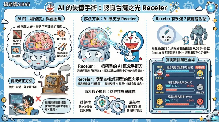AI365 - 幫AI做記憶消除
