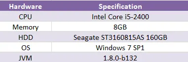 Table 2 - Test environment