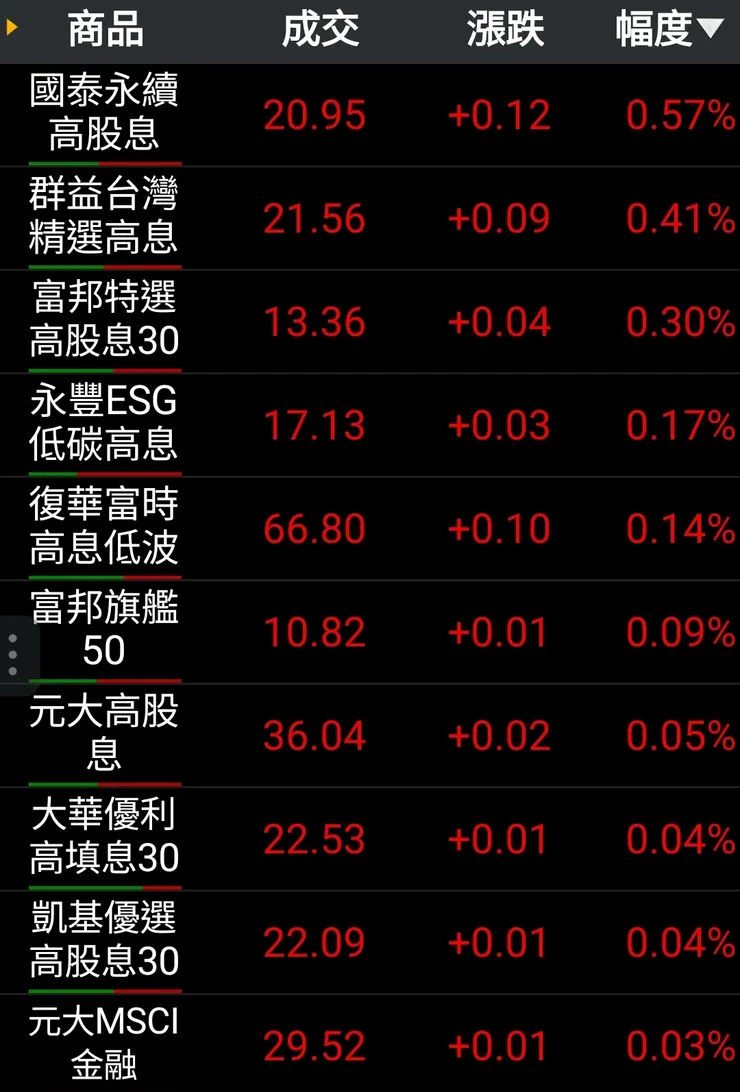 9:35的最強ETF排行