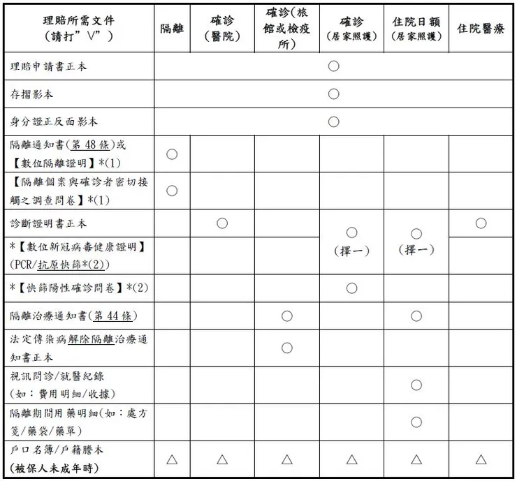 防疫保單理賠需求文件