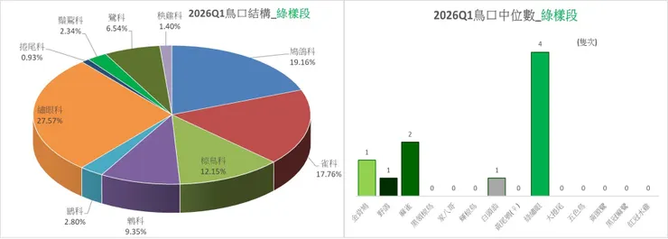 本季綠樣段之鳥口結構圖(左)及其鳥口中位數比較圖(右)
