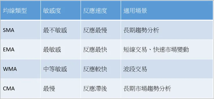 [簡介] 技術分析指標 - MA、SMA、EMA、WMA、CMA。