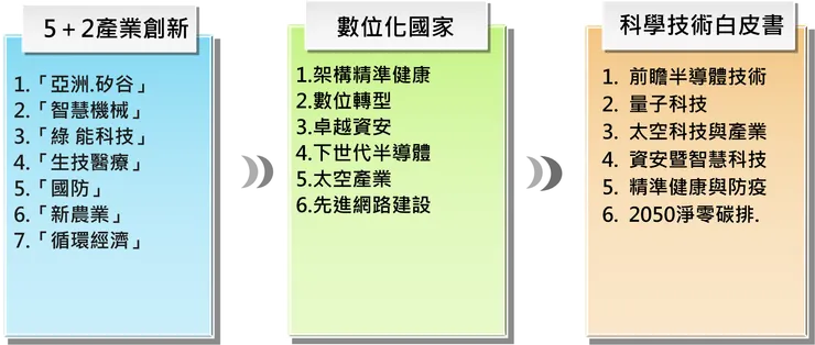 圖四、政府的科技政策推動