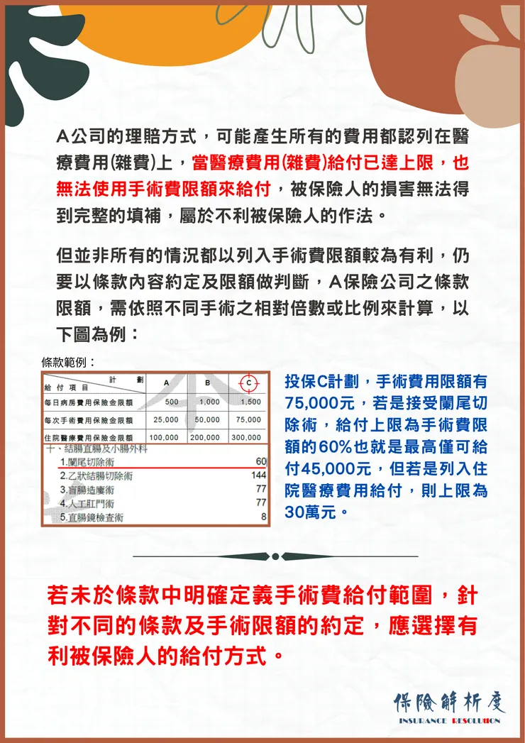 A公司的理賠方式，可能產生所有的費用都認列在醫療費用(雜費)上，當醫療費用(雜費)給付已達上限，也無法使用手術費限額來給付，被保險人的損害無法得到完整的填補，屬於不利被保險人的作法。  但並非所有的情況都以列入手術費限額較為有利，仍要以條款內容約定及限額做判斷，A保險公司之條款限額，需依照不同手術之相對倍數或比例來計算，以下圖為例：若未於條款中明確定義手術費給付範圍，針對不同的條款及手術限額的約定，應選擇有利被保險人的給付方式。