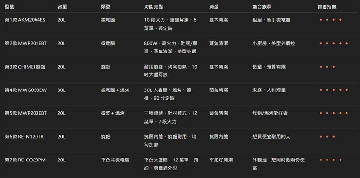 微波爐總比較表｜2026 七款一次看懂