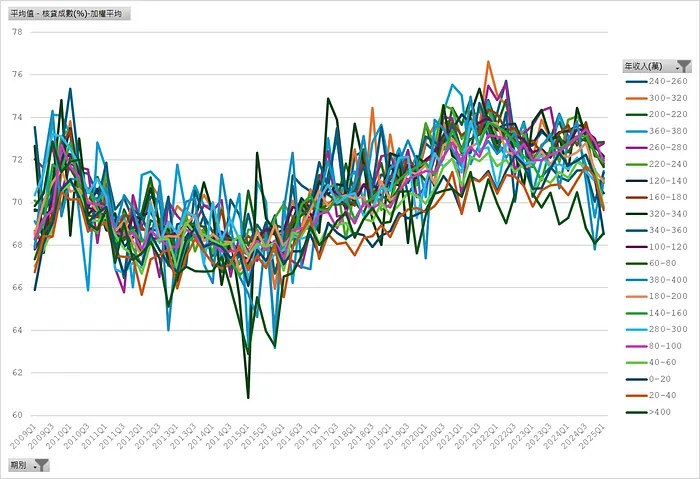 新增房貸＿平均核貸成數（年收入）