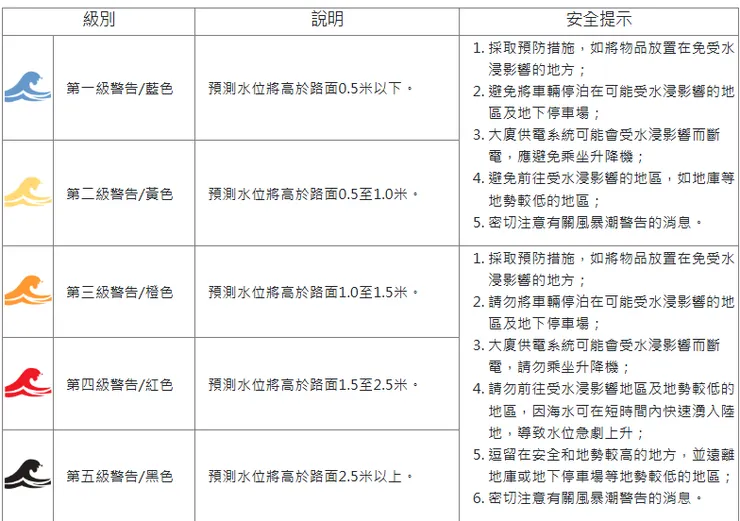 澳門風暴潮警告