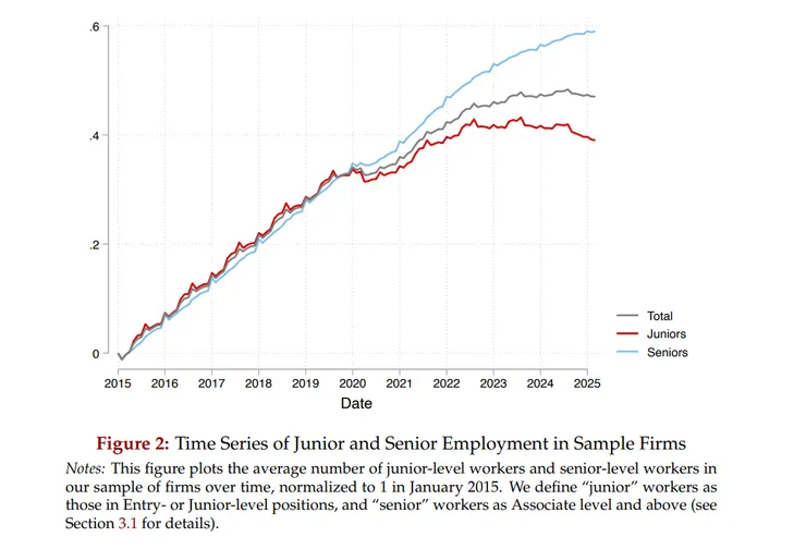 市場職缺數:Senior的工作職缺幾乎毫無減少，但是Junior工作的消失讓整體的職缺量掉了下去