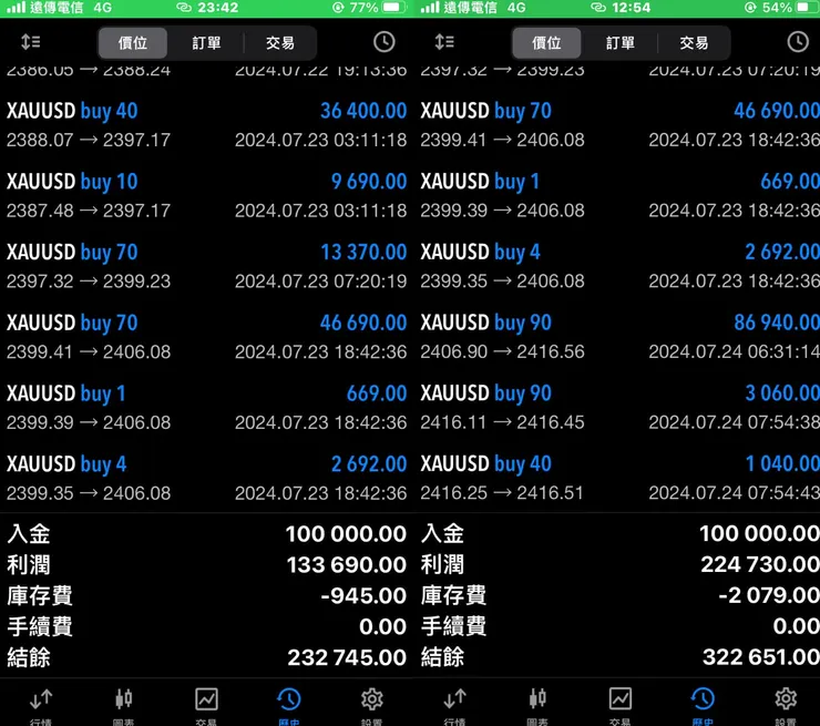 自己玩外匯保證金，兩天翻三倍