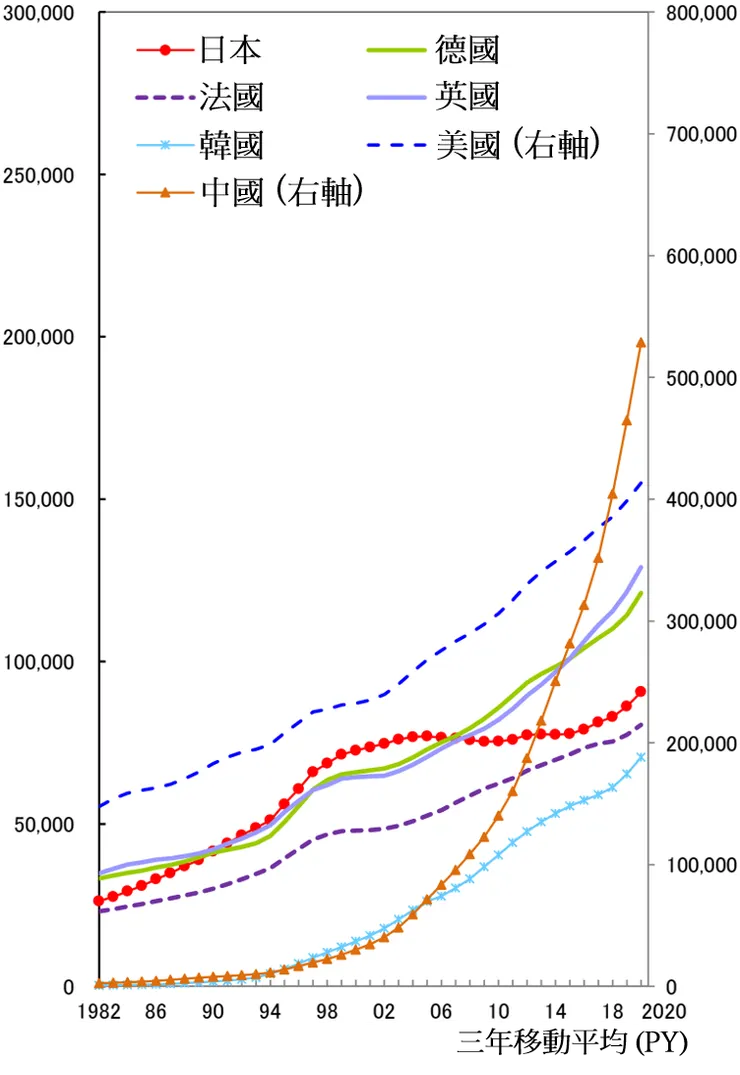 論文數 (整數計數法、不分領域)。