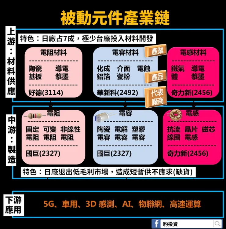 資料來源：豹投資