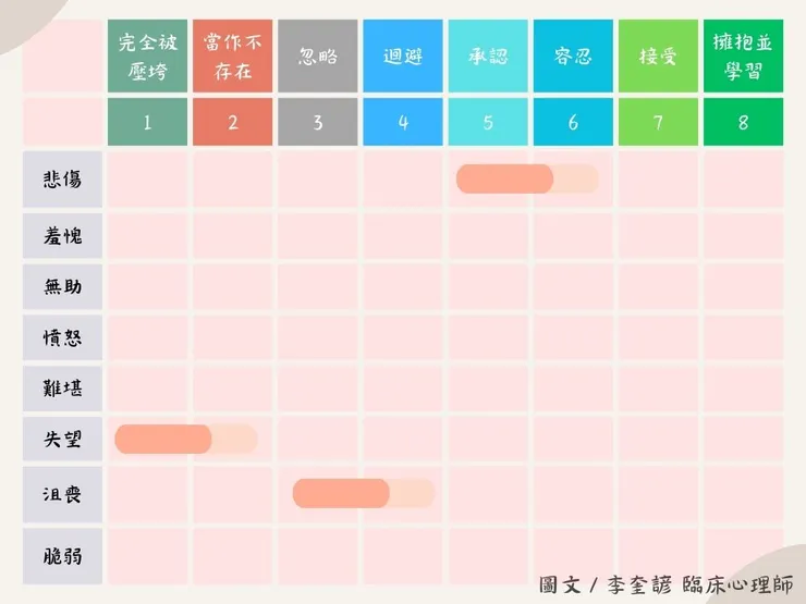 被壓抑的情緒量表(出自 黃金90秒情緒更新)
