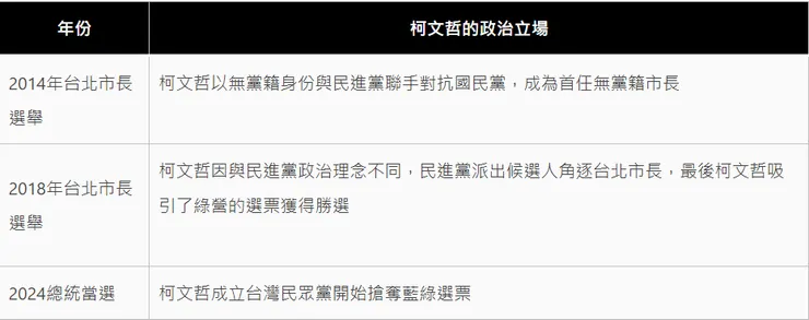 柯文哲政治立場