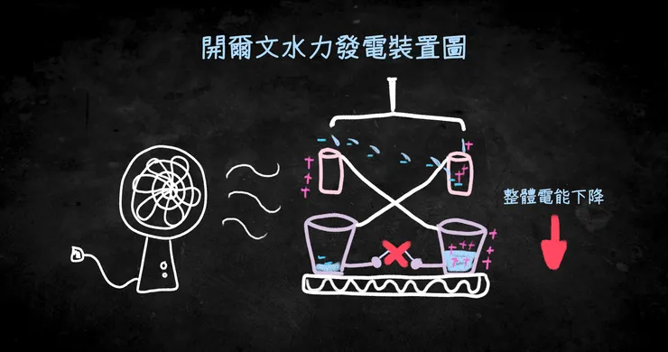 開爾文水力發電裝置問題