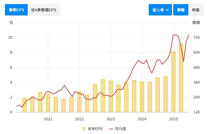 資料來源:財報狗