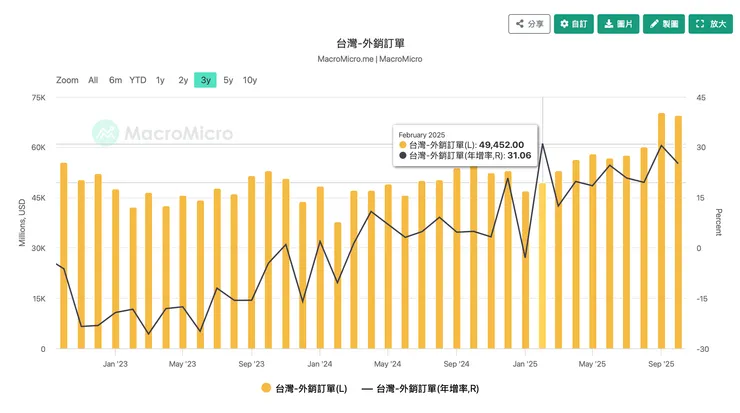 外銷訂單金額（財經M平方）